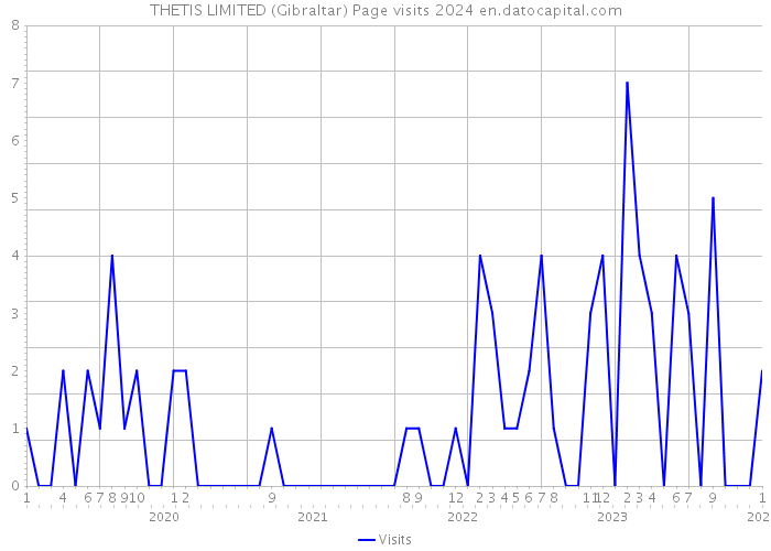 THETIS LIMITED (Gibraltar) Page visits 2024 