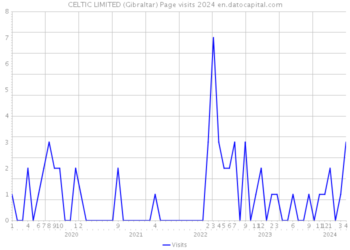 CELTIC LIMITED (Gibraltar) Page visits 2024 