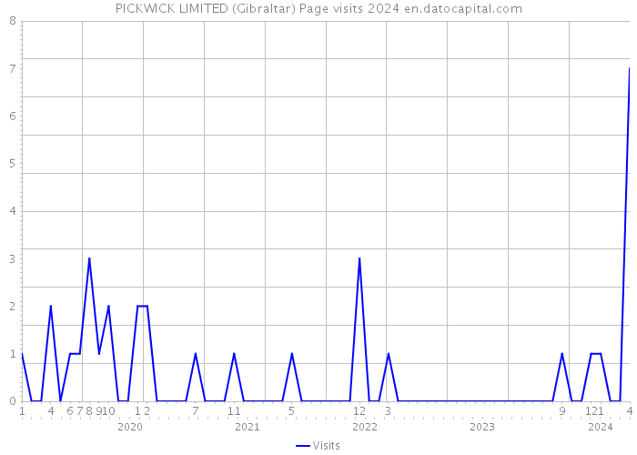 PICKWICK LIMITED (Gibraltar) Page visits 2024 