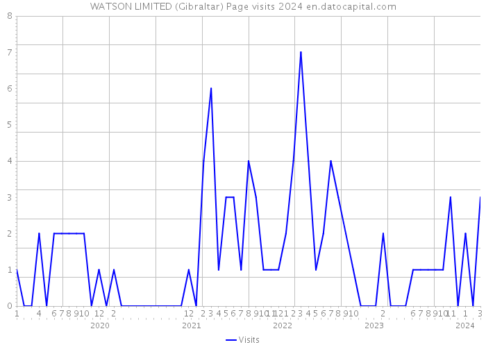 WATSON LIMITED (Gibraltar) Page visits 2024 