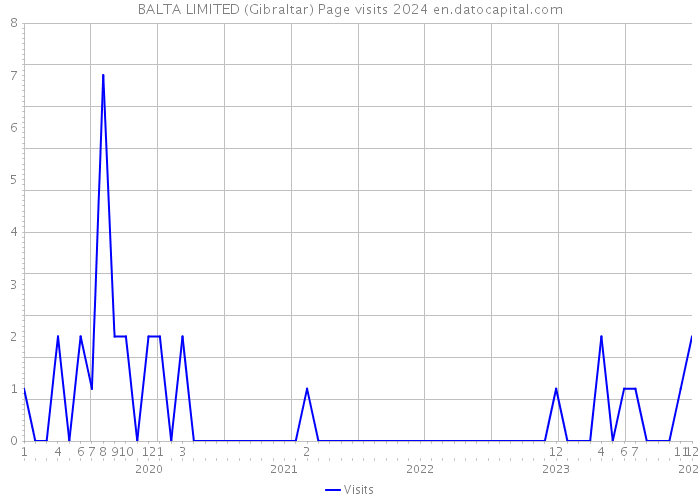 BALTA LIMITED (Gibraltar) Page visits 2024 