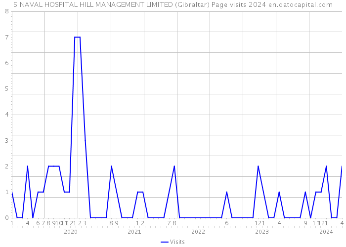 5 NAVAL HOSPITAL HILL MANAGEMENT LIMITED (Gibraltar) Page visits 2024 