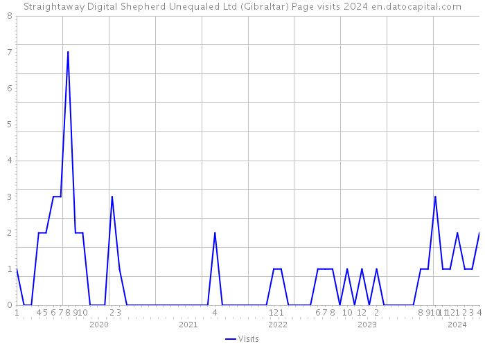 Straightaway Digital Shepherd Unequaled Ltd (Gibraltar) Page visits 2024 