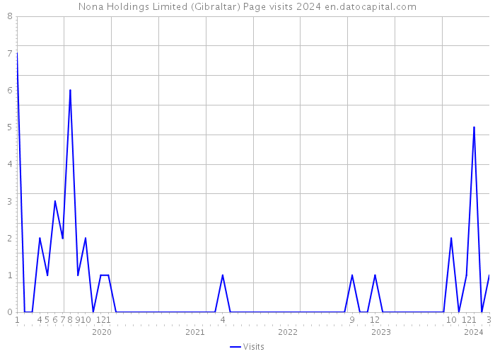 Nona Holdings Limited (Gibraltar) Page visits 2024 