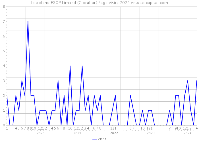 Lottoland ESOP Limited (Gibraltar) Page visits 2024 