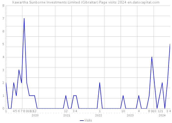 Kawartha Sunborne Investments Limited (Gibraltar) Page visits 2024 