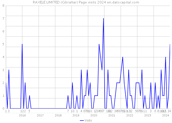 RAXELE LIMITED (Gibraltar) Page visits 2024 