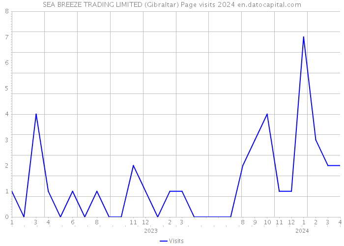 SEA BREEZE TRADING LIMITED (Gibraltar) Page visits 2024 