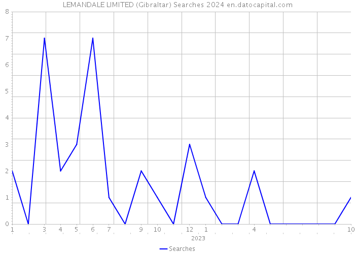 LEMANDALE LIMITED (Gibraltar) Searches 2024 