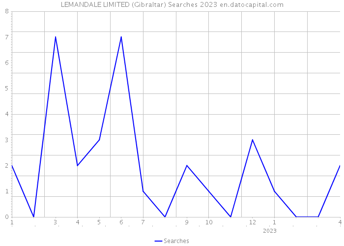 LEMANDALE LIMITED (Gibraltar) Searches 2023 