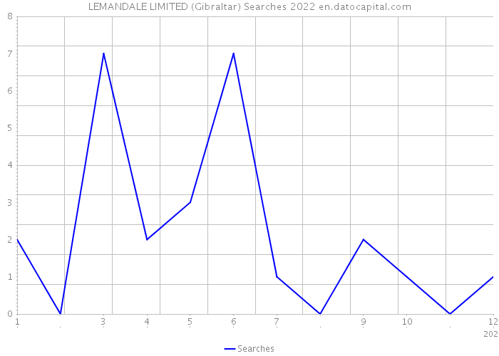 LEMANDALE LIMITED (Gibraltar) Searches 2022 