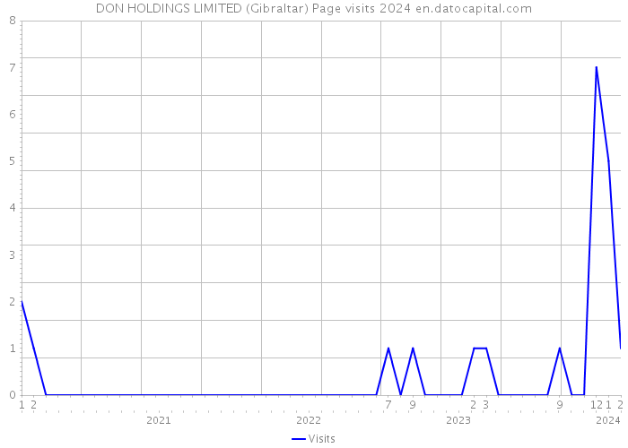 DON HOLDINGS LIMITED (Gibraltar) Page visits 2024 