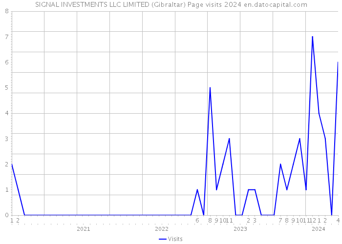 SIGNAL INVESTMENTS LLC LIMITED (Gibraltar) Page visits 2024 