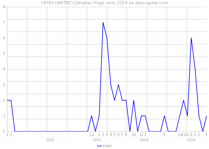 CROIX LIMITED (Gibraltar) Page visits 2024 