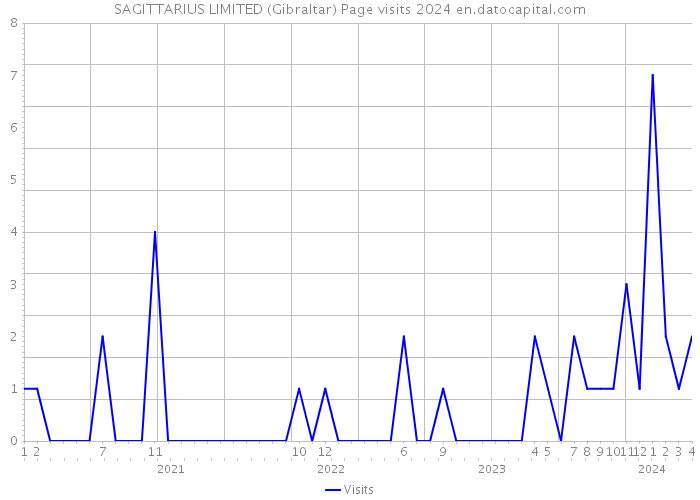 SAGITTARIUS LIMITED (Gibraltar) Page visits 2024 