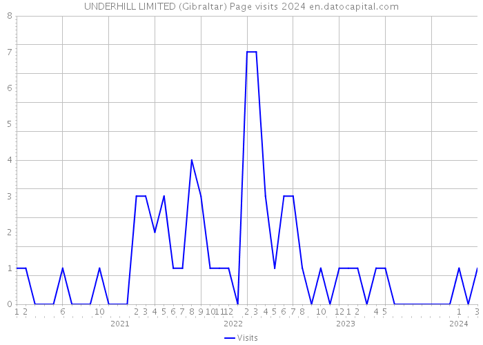 UNDERHILL LIMITED (Gibraltar) Page visits 2024 