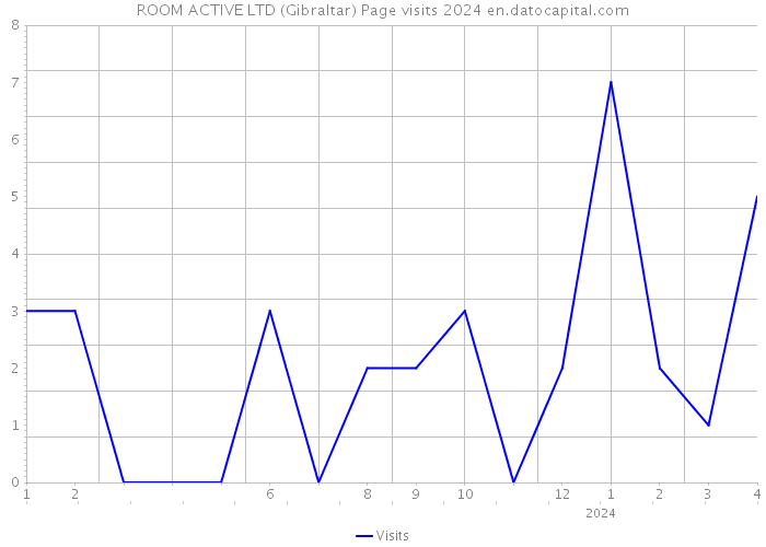 ROOM ACTIVE LTD (Gibraltar) Page visits 2024 