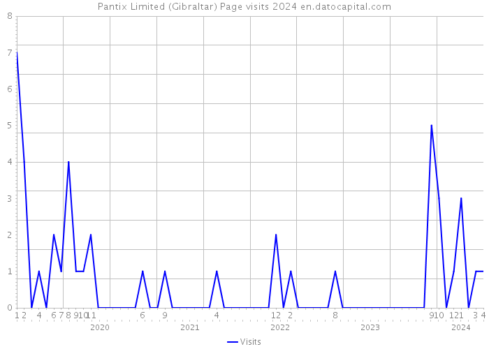 Pantix Limited (Gibraltar) Page visits 2024 