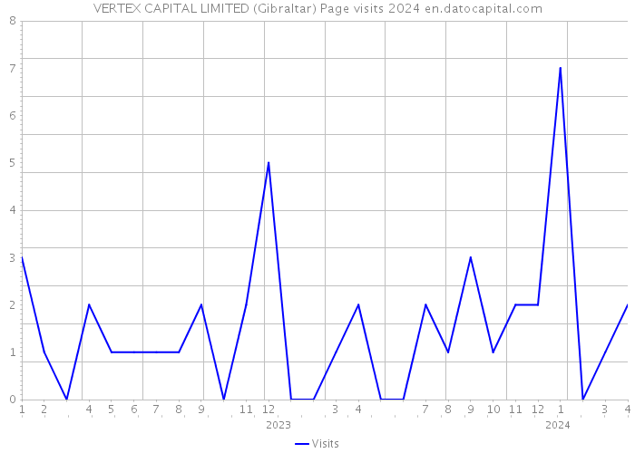 VERTEX CAPITAL LIMITED (Gibraltar) Page visits 2024 