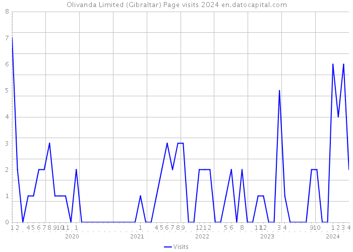 Olivanda Limited (Gibraltar) Page visits 2024 