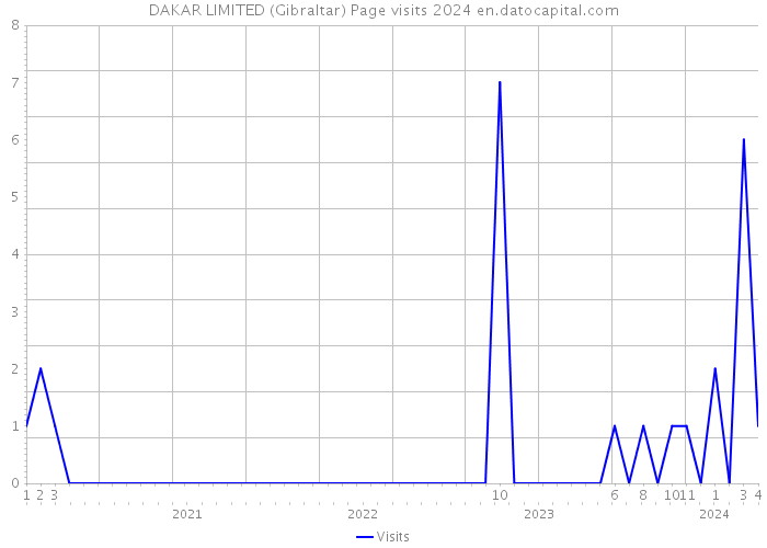 DAKAR LIMITED (Gibraltar) Page visits 2024 