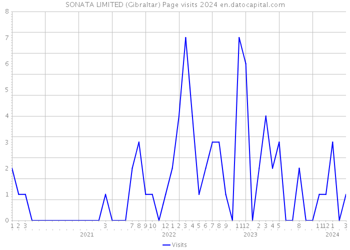 SONATA LIMITED (Gibraltar) Page visits 2024 
