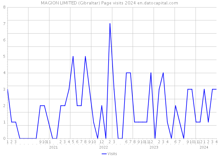 MAGION LIMITED (Gibraltar) Page visits 2024 