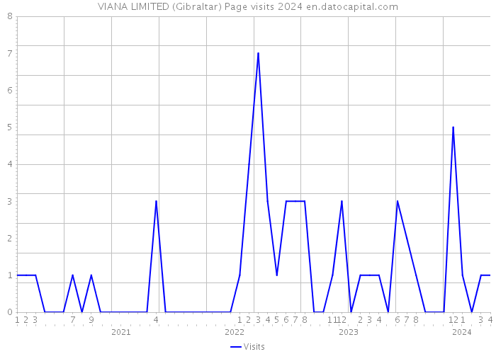 VIANA LIMITED (Gibraltar) Page visits 2024 