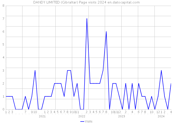 DANDY LIMITED (Gibraltar) Page visits 2024 