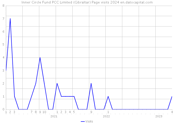 Inner Circle Fund PCC Limited (Gibraltar) Page visits 2024 