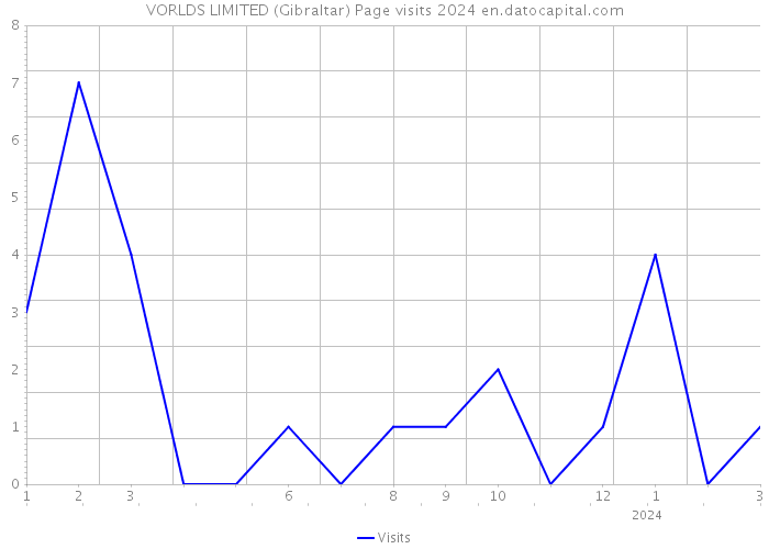 VORLDS LIMITED (Gibraltar) Page visits 2024 