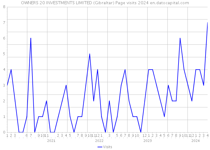 OWNERS 20 INVESTMENTS LIMITED (Gibraltar) Page visits 2024 