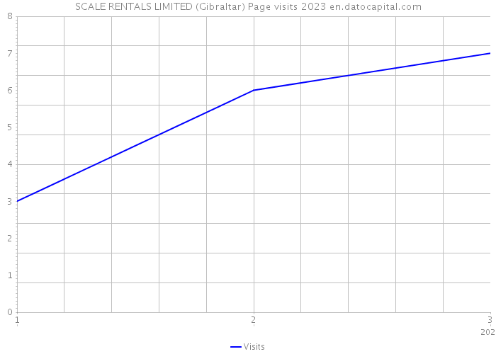 SCALE RENTALS LIMITED (Gibraltar) Page visits 2023 