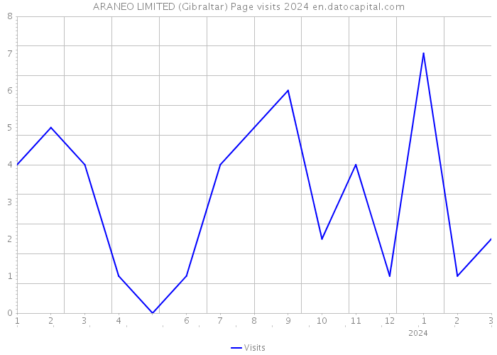 ARANEO LIMITED (Gibraltar) Page visits 2024 