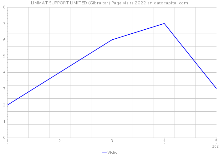 LIMMAT SUPPORT LIMITED (Gibraltar) Page visits 2022 