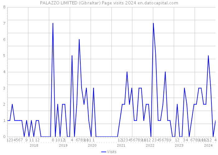 PALAZZO LIMITED (Gibraltar) Page visits 2024 