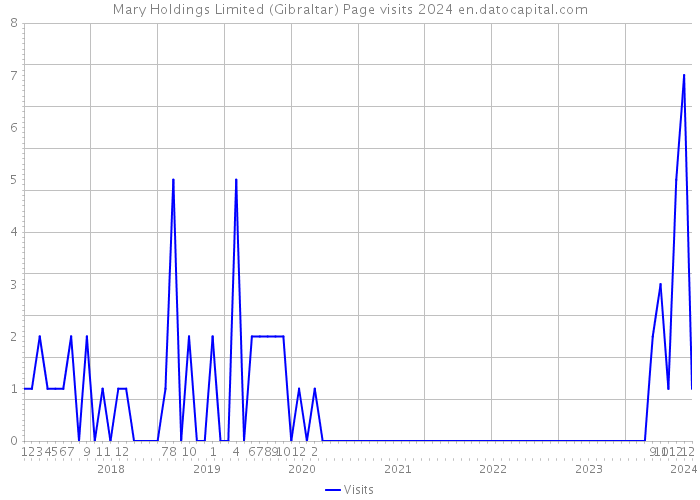 Mary Holdings Limited (Gibraltar) Page visits 2024 