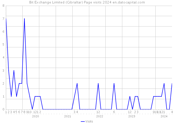 Bit Exchange Limited (Gibraltar) Page visits 2024 