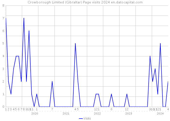 Crowborough Limited (Gibraltar) Page visits 2024 