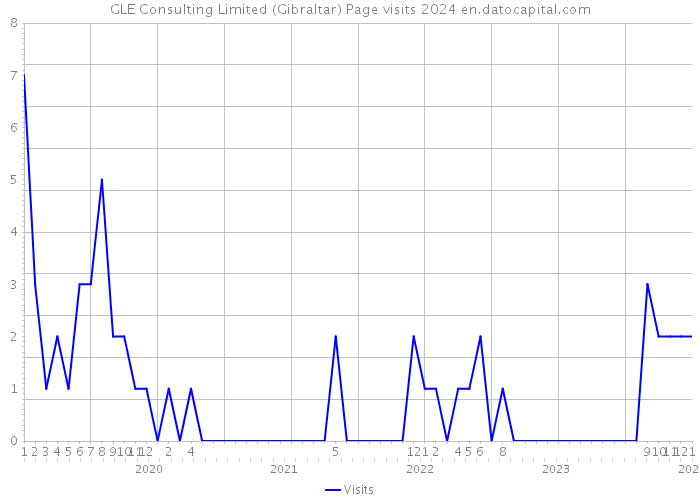 GLE Consulting Limited (Gibraltar) Page visits 2024 