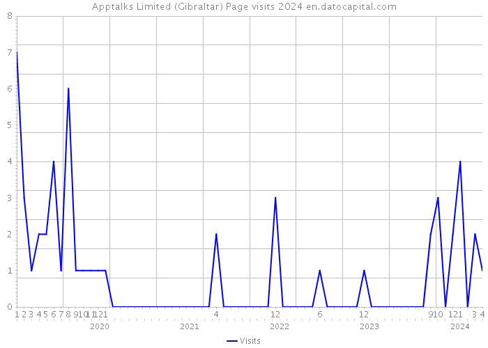 Apptalks Limited (Gibraltar) Page visits 2024 