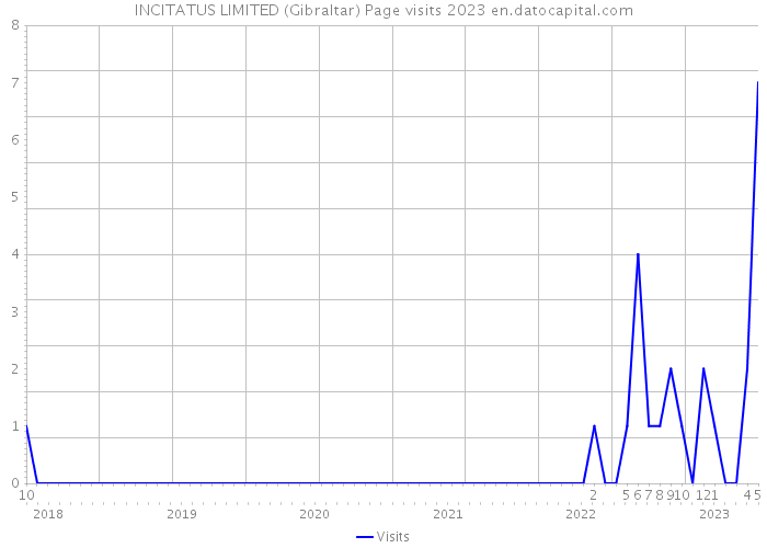 INCITATUS LIMITED (Gibraltar) Page visits 2023 