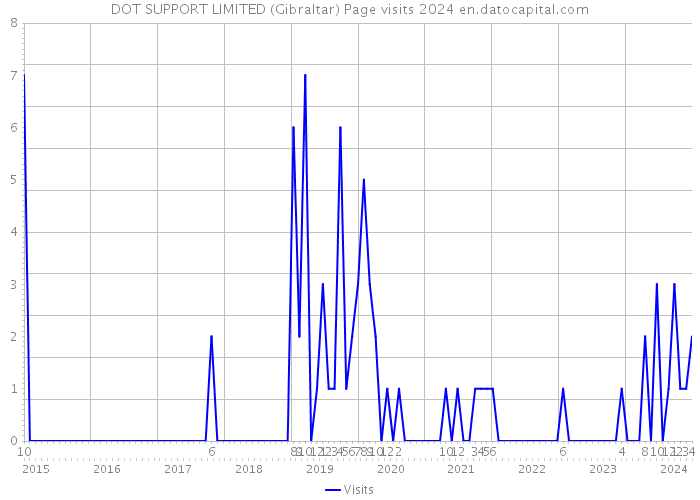 DOT SUPPORT LIMITED (Gibraltar) Page visits 2024 