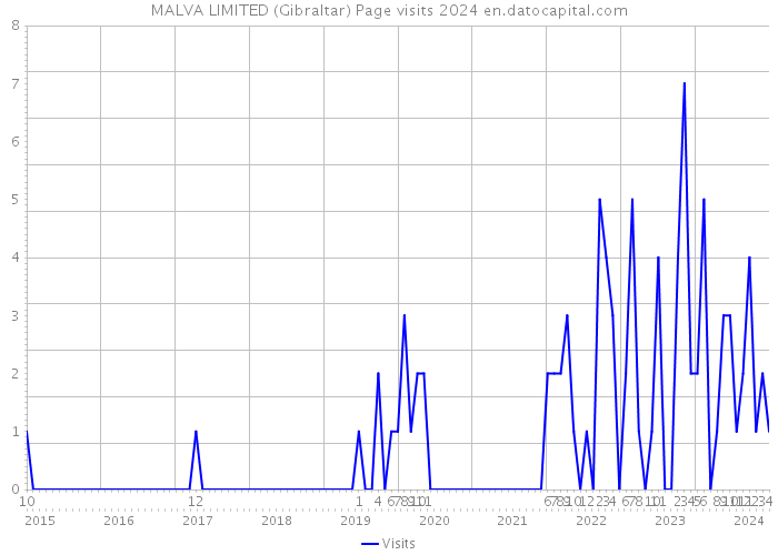 MALVA LIMITED (Gibraltar) Page visits 2024 