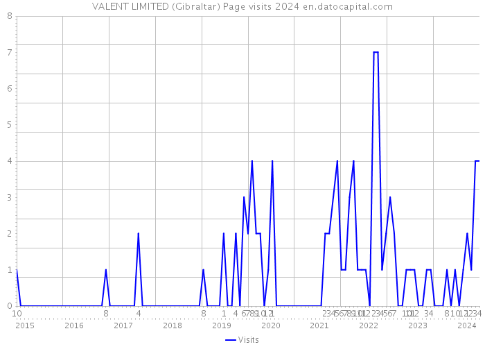 VALENT LIMITED (Gibraltar) Page visits 2024 