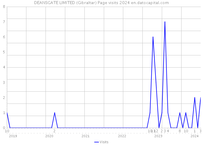 DEANSGATE LIMITED (Gibraltar) Page visits 2024 