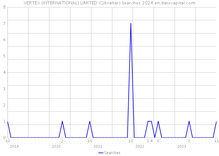 VERTEX (INTERNATIONAL) LIMITED (Gibraltar) Searches 2024 