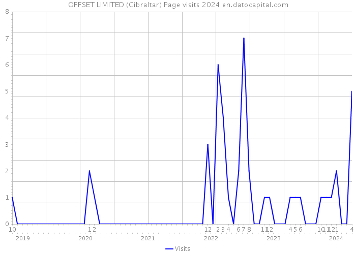 OFFSET LIMITED (Gibraltar) Page visits 2024 