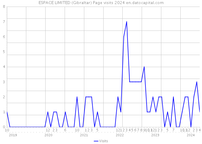 ESPACE LIMITED (Gibraltar) Page visits 2024 