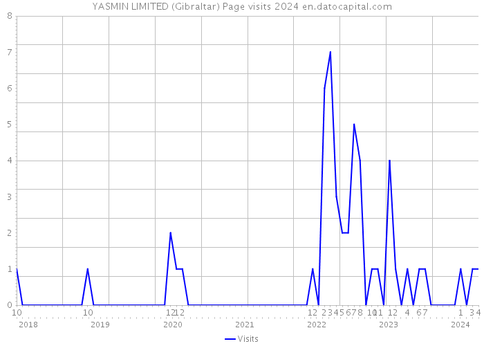 YASMIN LIMITED (Gibraltar) Page visits 2024 